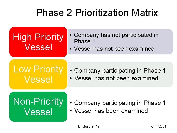 Phase 2 Prioritization Matrix High Priority Vessel • Company has not participated in Phase