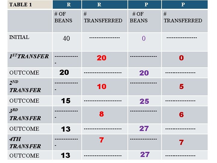 TABLE 1 R # OF BEANS INITIAL 1 STTRANSFER OUTCOME 40 ------- 20 R