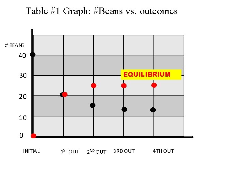 Table #1 Graph: #Beans vs. outcomes # BEANS 40 EQUILIBRIUM 30 20 10 0