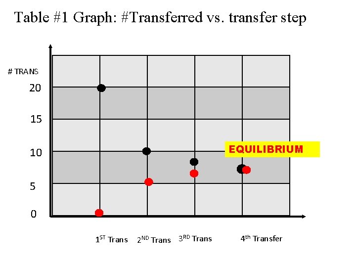 Table #1 Graph: #Transferred vs. transfer step # TRANS 20 15 EQUILIBRIUM 10 5