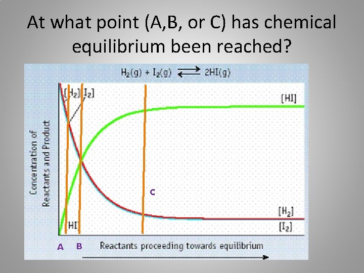 At what point (A, B, or C) has chemical equilibrium been reached? C A
