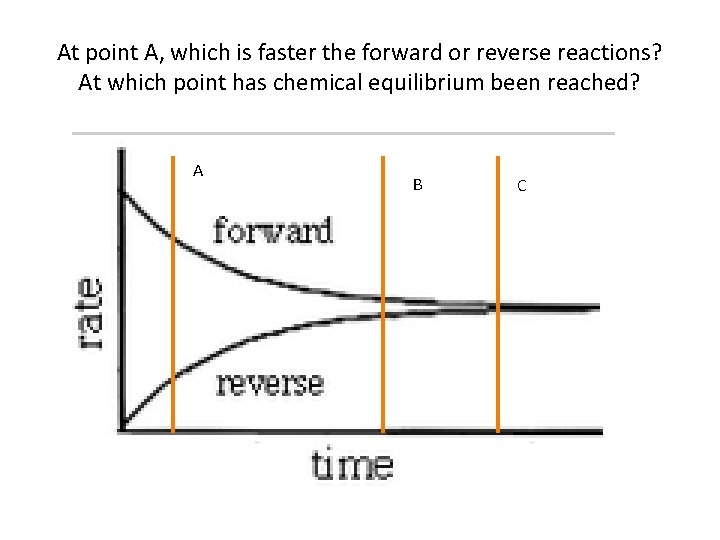 At point A, which is faster the forward or reverse reactions? At which point