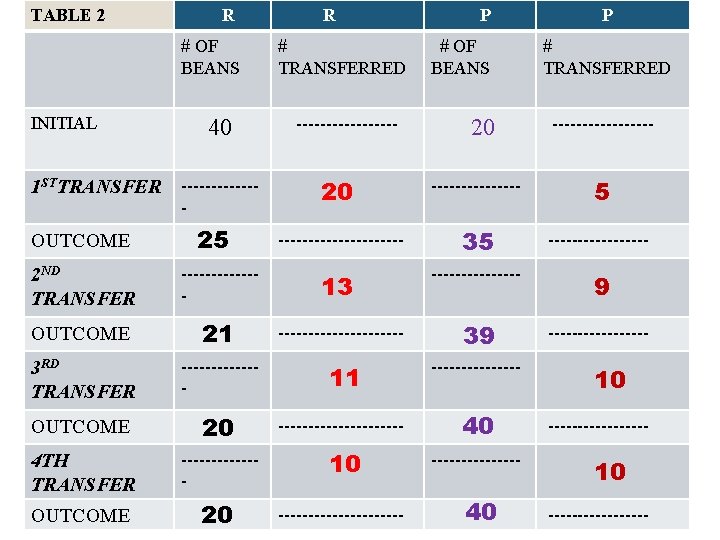 TABLE 2 R # OF BEANS INITIAL 1 STTRANSFER OUTCOME 40 ------- 25 R