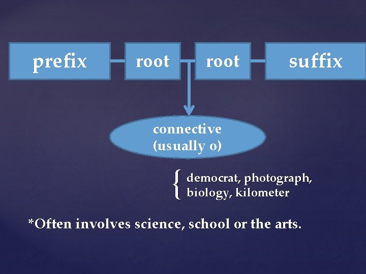 prefix root suffix connective (usually o) { democrat, photograph, biology, kilometer *Often involves science,