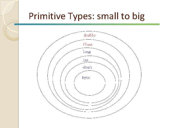Primitive Types: small to big 