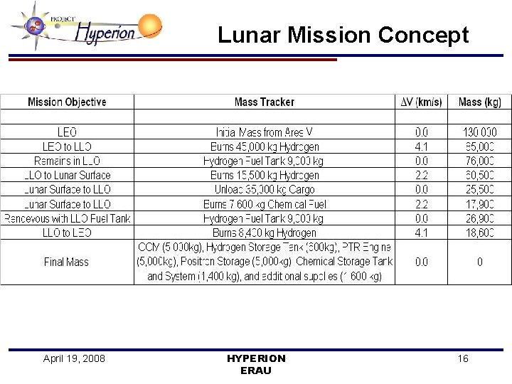 Lunar Mission Concept April 19, 2008 HYPERION ERAU 16 
