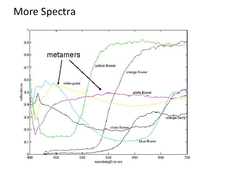 More Spectra metamers More Spectra metamers