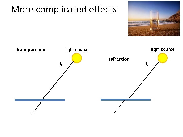 More complicated effects transparency light source refraction λ λ More complicated effects transparency light source refraction λ λ