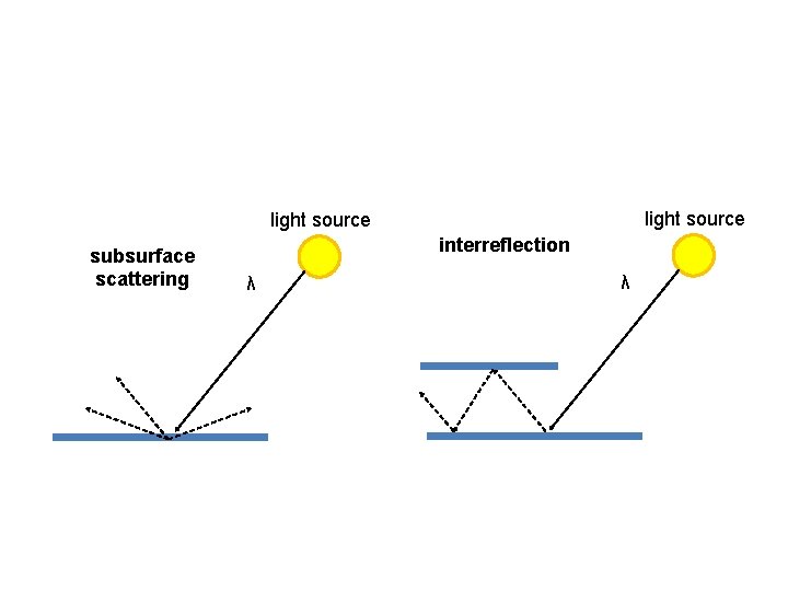 light source subsurface scattering interreflection λ λ light source subsurface scattering interreflection λ λ
