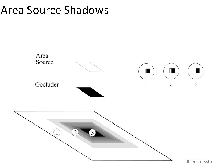 Area Source Shadows Slide: Forsyth Area Source Shadows Slide: Forsyth