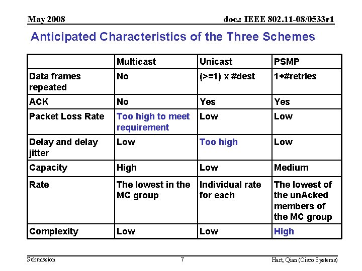 May 2008 doc. : IEEE 802. 11 -08/0533 r 1 Anticipated Characteristics of the