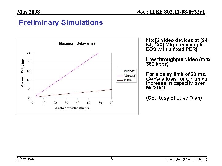 May 2008 doc. : IEEE 802. 11 -08/0533 r 1 Preliminary Simulations N x