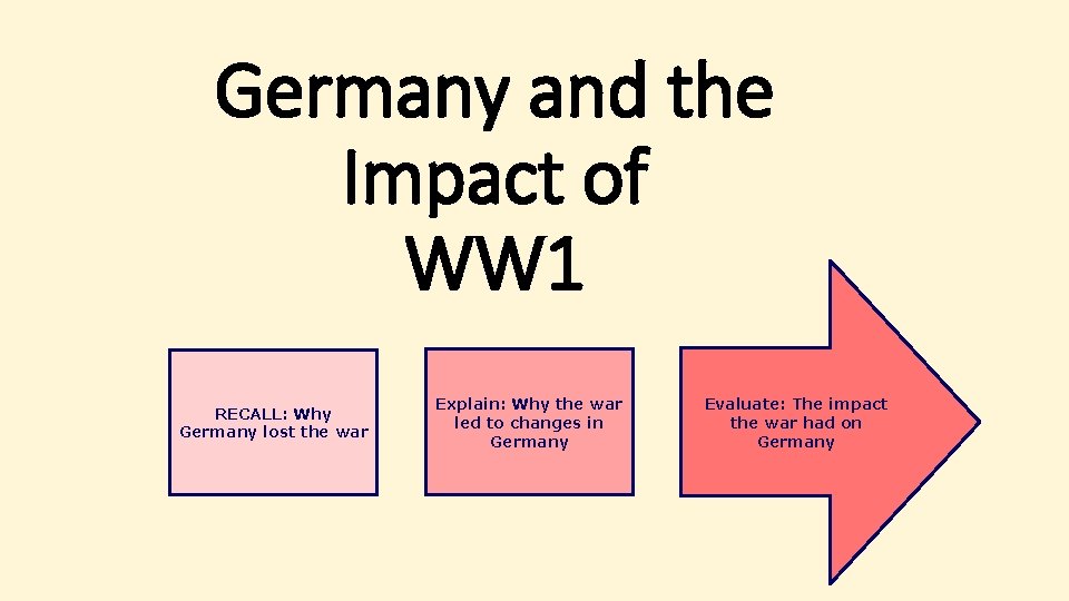 Germany and the Impact of WW 1 RECALL: Why Germany lost the war Explain: