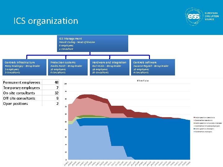 ICS organization ICS Management Henrik Carling - head of division 6 employees 1 consultant