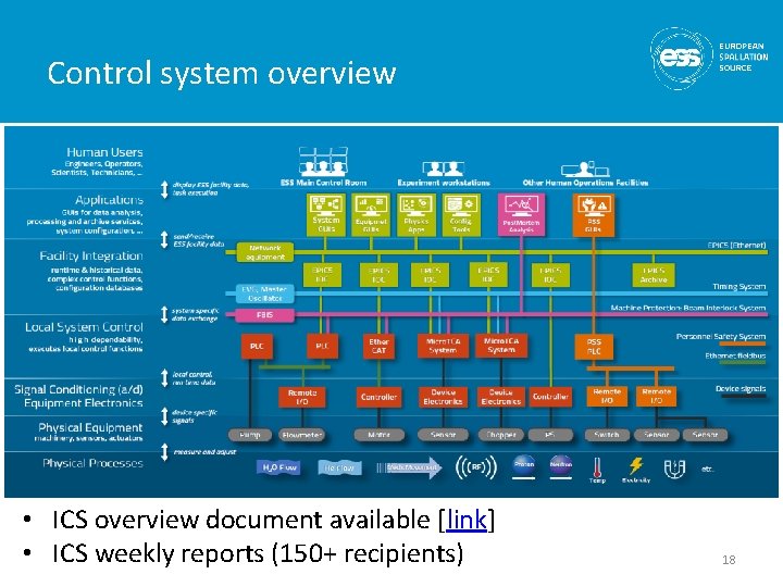 Control system overview • ICS overview document available [link] • ICS weekly reports (150+