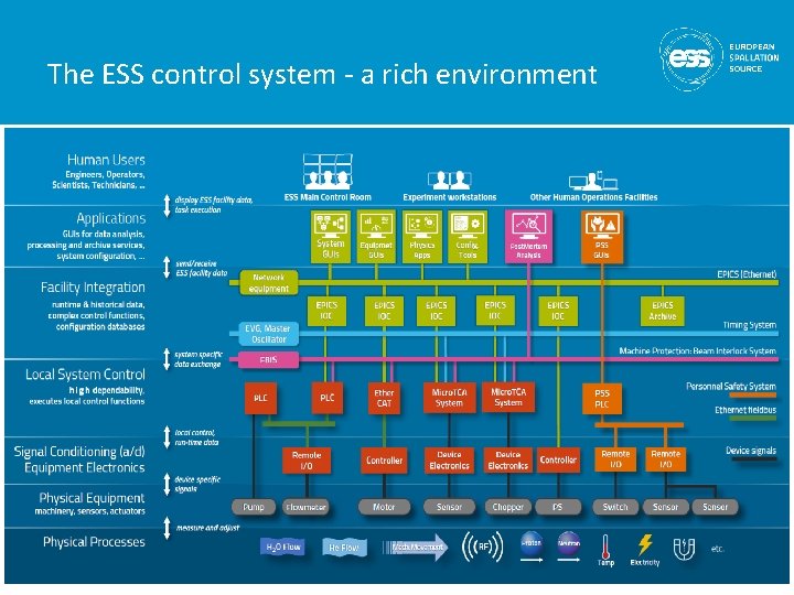 The ESS control system - a rich environment 3 