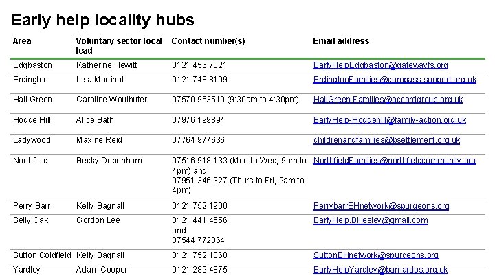 Early help locality hubs Area Voluntary sector local lead Contact number(s) Email address Edgbaston