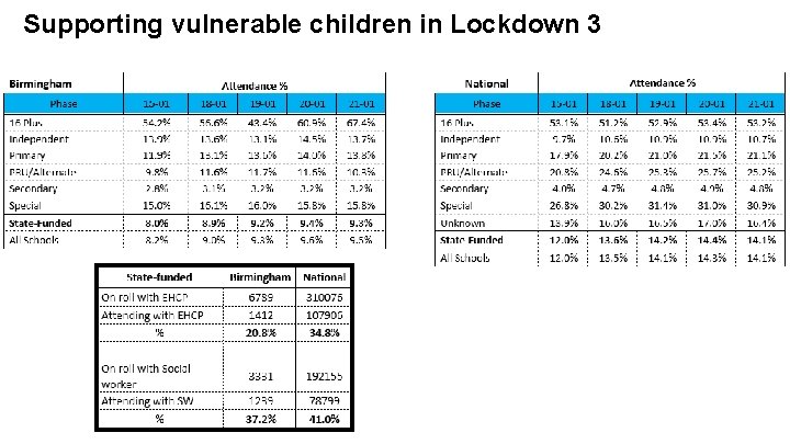 Supporting vulnerable children in Lockdown 3 