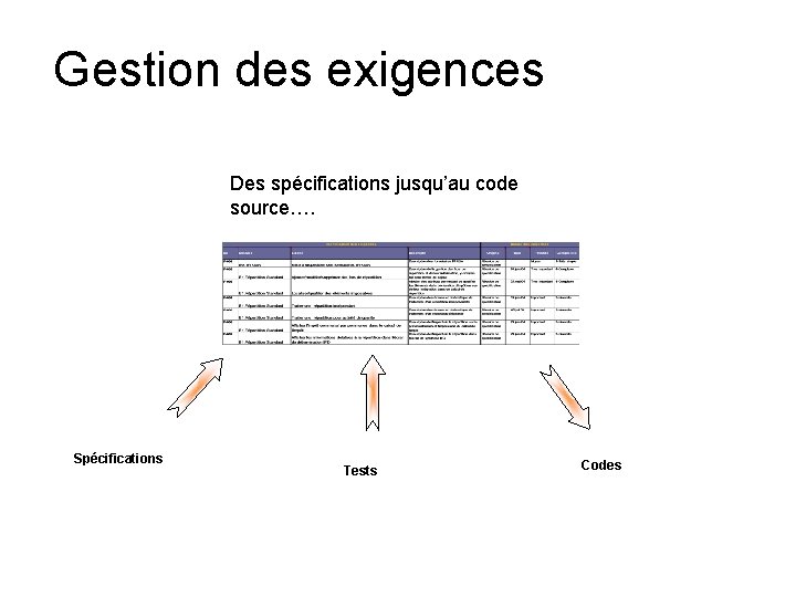 Gestion des exigences Des spécifications jusqu’au code source…. Spécifications Tests Codes 