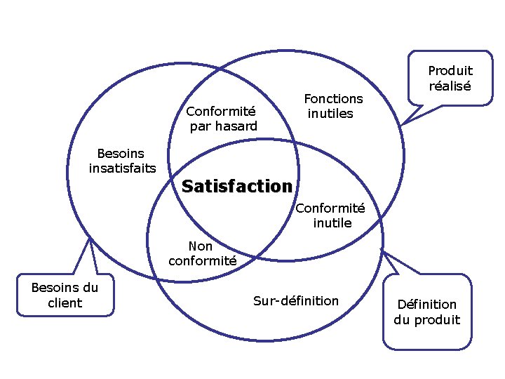 Conformité par hasard Besoins insatisfaits Fonctions inutiles Produit réalisé Satisfaction Conformité inutile Non conformité