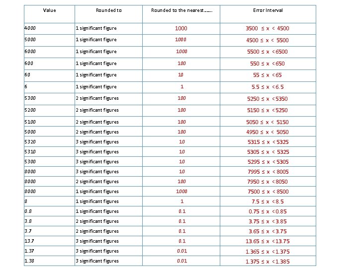 Value Rounded to the nearest……. Error Interval 4000 1 significant figure 1000 3500 ≤