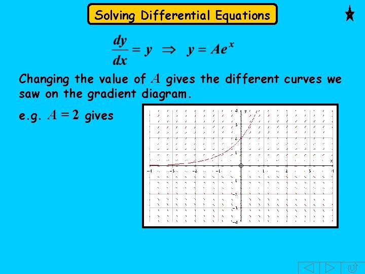 Solving Differential Equations Changing the value of A gives the different curves we saw