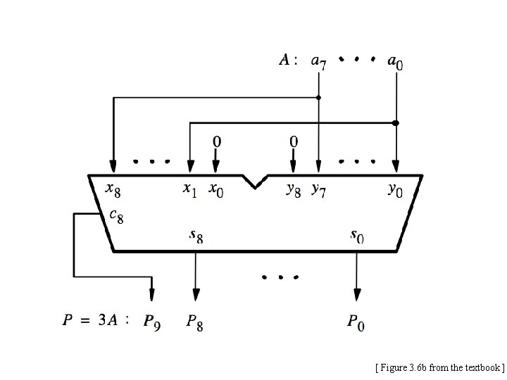 [ Figure 3. 6 b from the textbook ] 