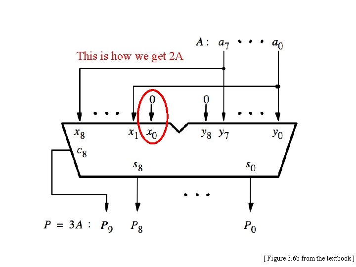 This is how we get 2 A [ Figure 3. 6 b from the