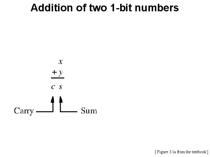 Addition of two 1 -bit numbers [ Figure 3. 1 a from the textbook