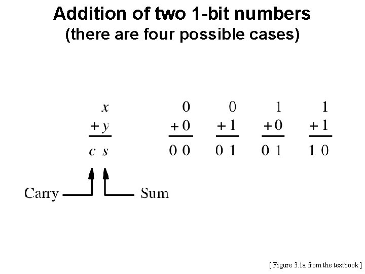 Addition of two 1 -bit numbers (there are four possible cases) [ Figure 3.