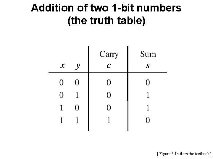 Addition of two 1 -bit numbers (the truth table) [ Figure 3. 1 b