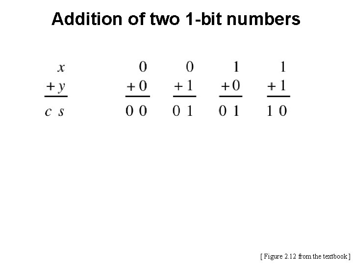 Addition of two 1 -bit numbers [ Figure 2. 12 from the textbook ]