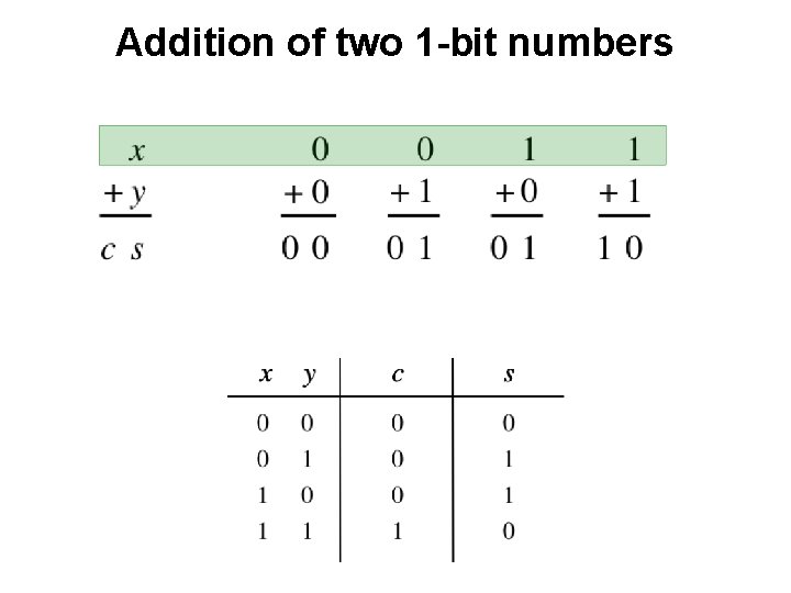 Addition of two 1 -bit numbers 