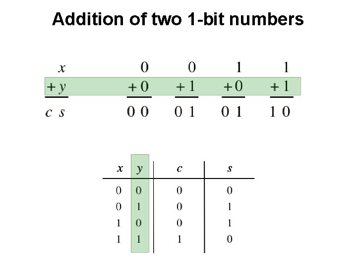 Addition of two 1 -bit numbers 