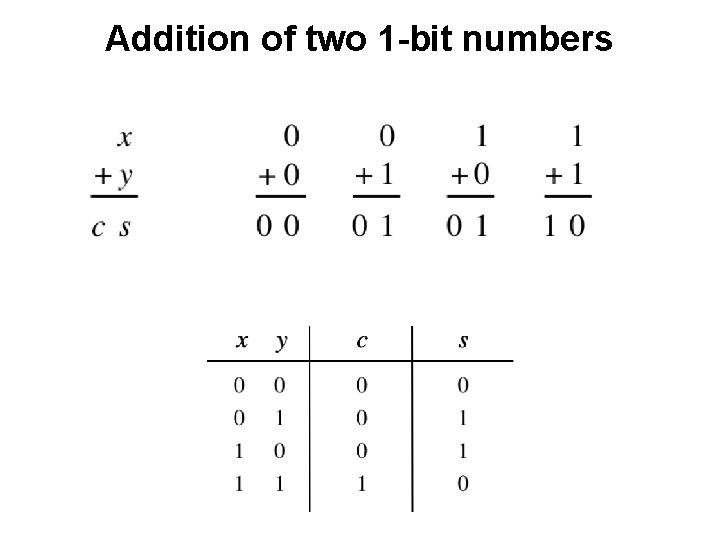 Addition of two 1 -bit numbers 