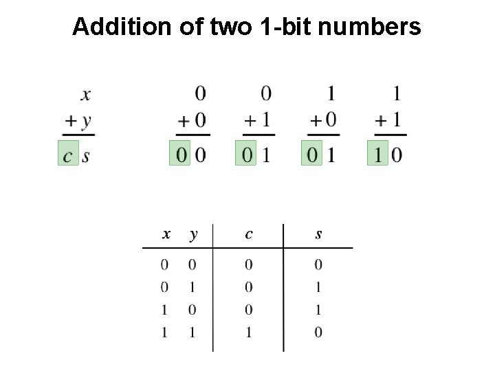 Addition of two 1 -bit numbers 