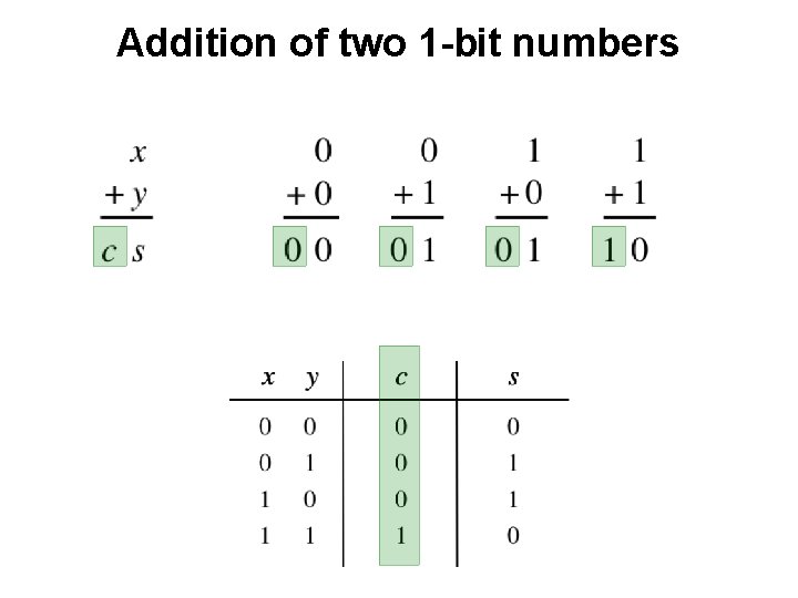 Addition of two 1 -bit numbers 