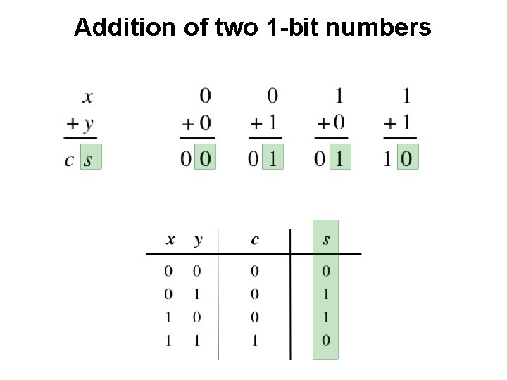 Addition of two 1 -bit numbers 