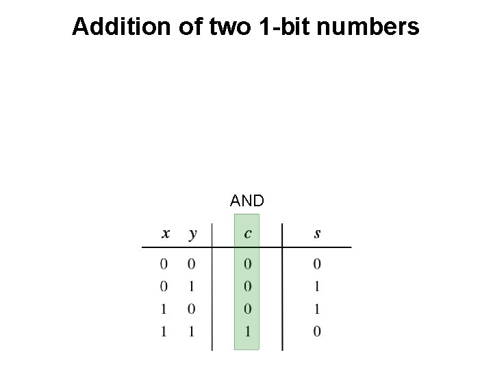 Addition of two 1 -bit numbers AND 