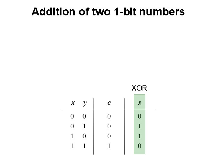 Addition of two 1 -bit numbers XOR 