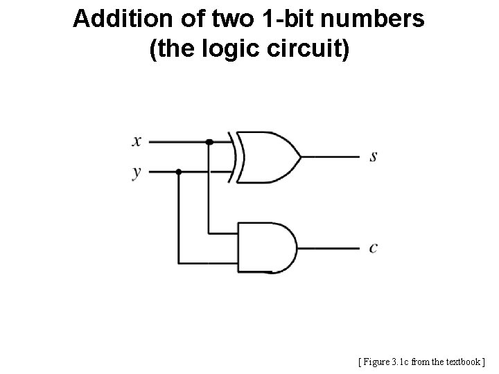 Addition of two 1 -bit numbers (the logic circuit) [ Figure 3. 1 c