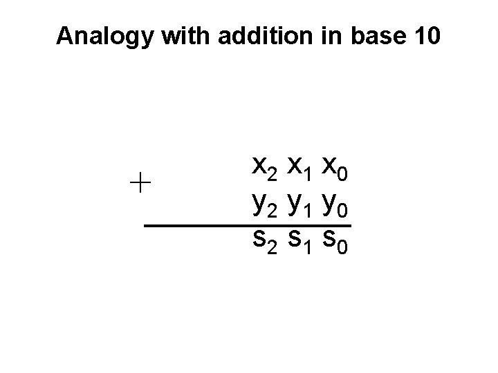 Analogy with addition in base 10 + c 3 c 2 c 1 c