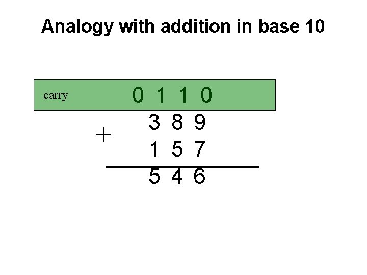 Analogy with addition in base 10 carry + 0 1 1 0 3 8