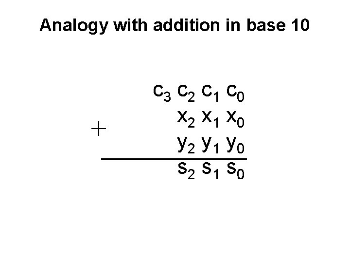 Analogy with addition in base 10 + c 3 c 2 c 1 c