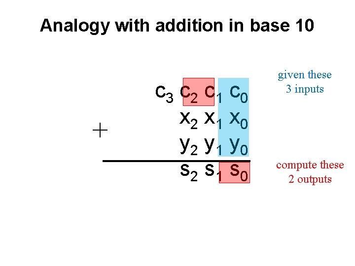 Analogy with addition in base 10 + c 3 c 2 c 1 c