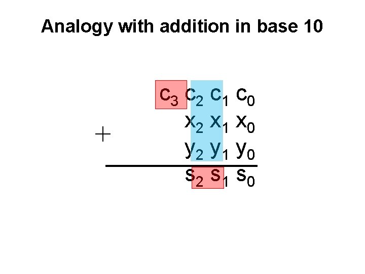 Analogy with addition in base 10 + c 3 c 2 c 1 c