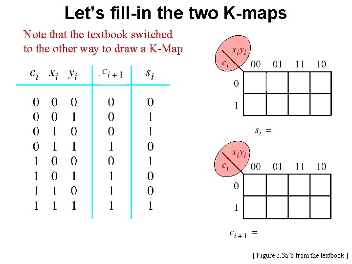 Let’s fill-in the two K-maps Note that the textbook switched to the other way