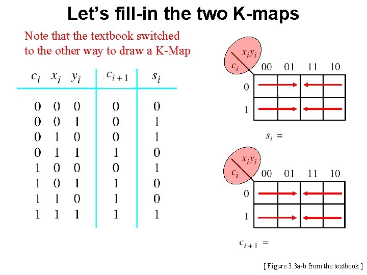 Let’s fill-in the two K-maps Note that the textbook switched to the other way