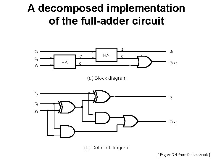 A decomposed implementation of the full-adder circuit s ci xi yi s HA HA