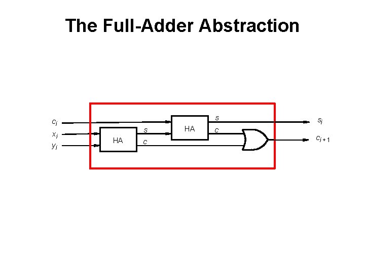 The Full-Adder Abstraction s ci xi yi s HA c si ci + 1